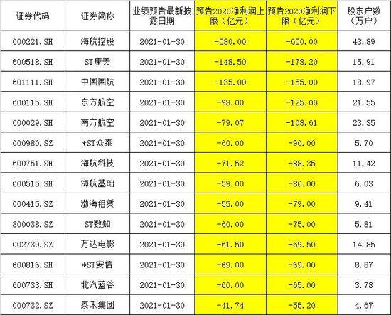 周末炸雷，郑爽有份！82只A股“一夜预亏”3000亿，这家公司预亏580亿创纪录