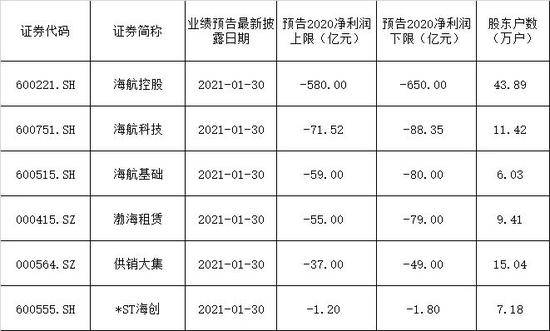 周末炸雷，郑爽有份！82只A股“一夜预亏”3000亿，这家公司预亏580亿创纪录