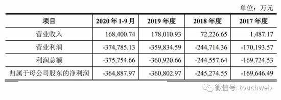 威马辅导报告曝光：年营收超20亿 百度腾讯红杉是股东