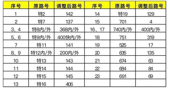 北京将取消“特”字头公交路号，调整二环、四环环线路号