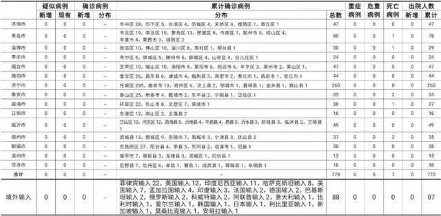 2021年1月30日0时至24时山东省新型冠状病毒肺炎疫情情况