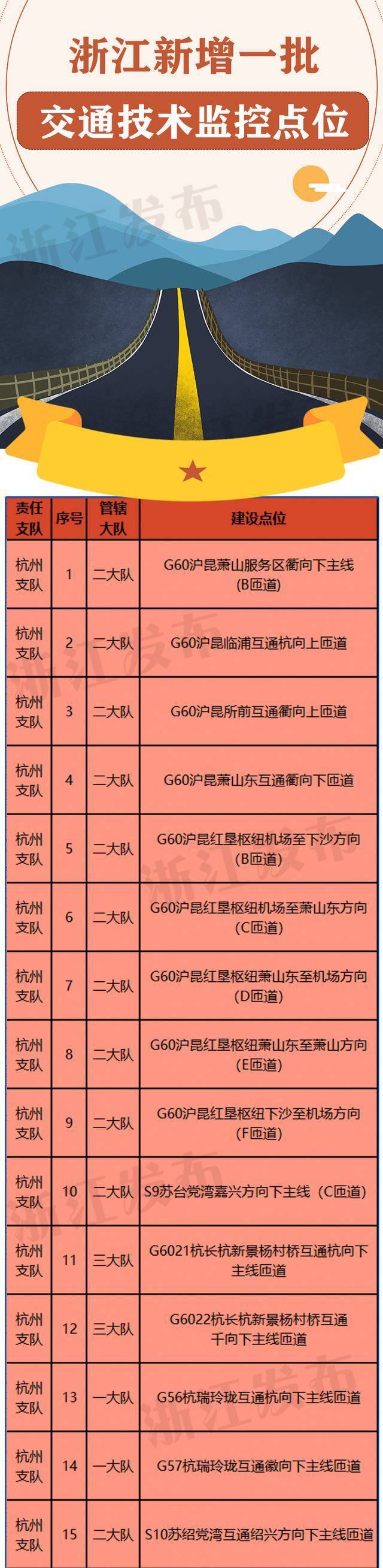 车主注意啦！浙江将在这些地方新增一批交通技术监控点位