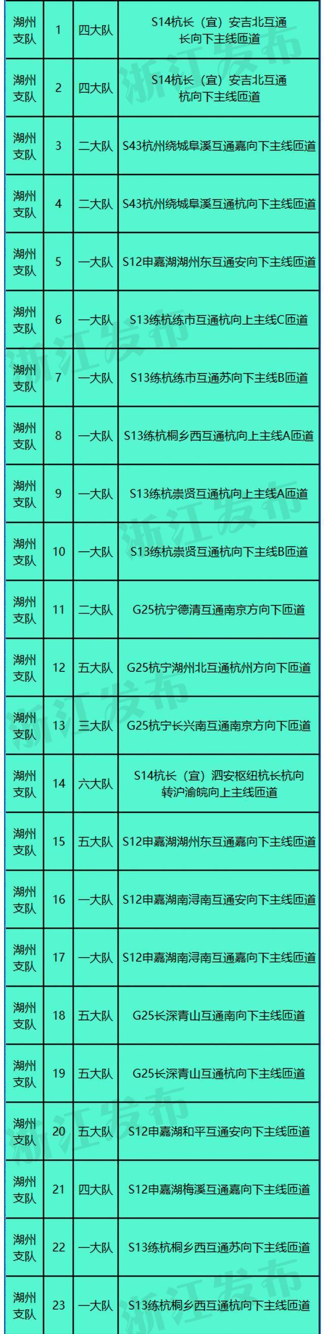 车主注意啦！浙江将在这些地方新增一批交通技术监控点位