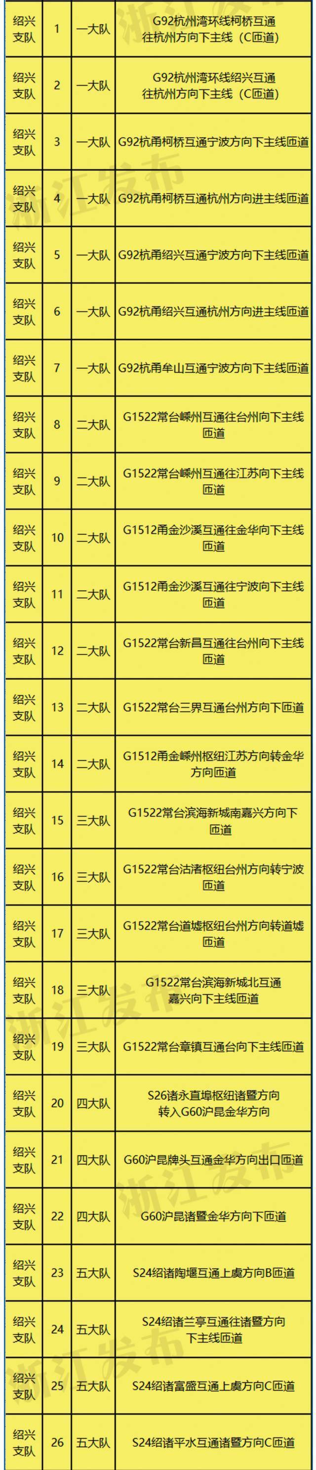 车主注意啦！浙江将在这些地方新增一批交通技术监控点位