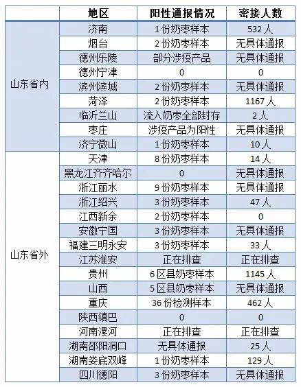 部分地区涉疫奶枣相关处置情况