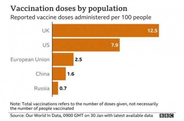 欧盟的新冠疫苗普及情况仅比中国要好一点图源：BBC