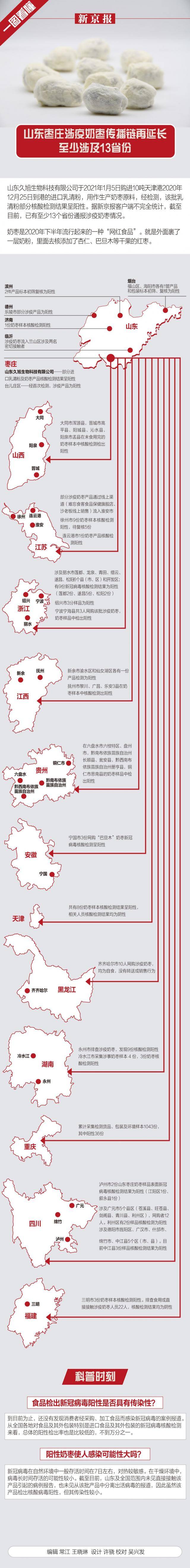 山东枣庄涉疫奶枣传播链再延长 至少涉及13省份