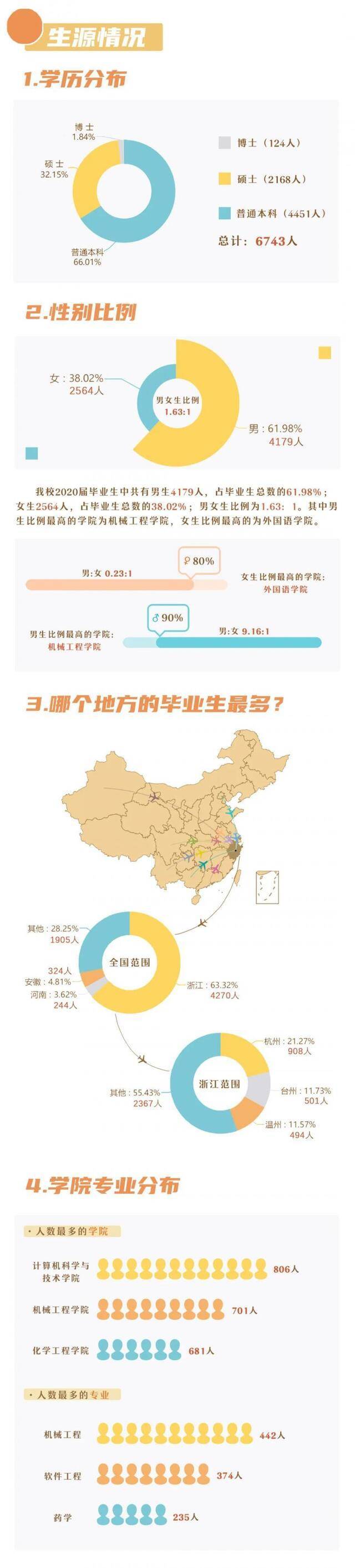 权威发布  浙江工业大学2020届毕业生就业质量报告出炉！