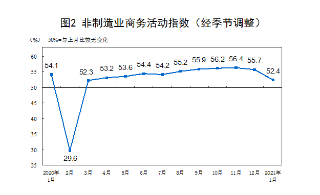 国家统计局：非制造业增速放缓 稳定恢复态势未变