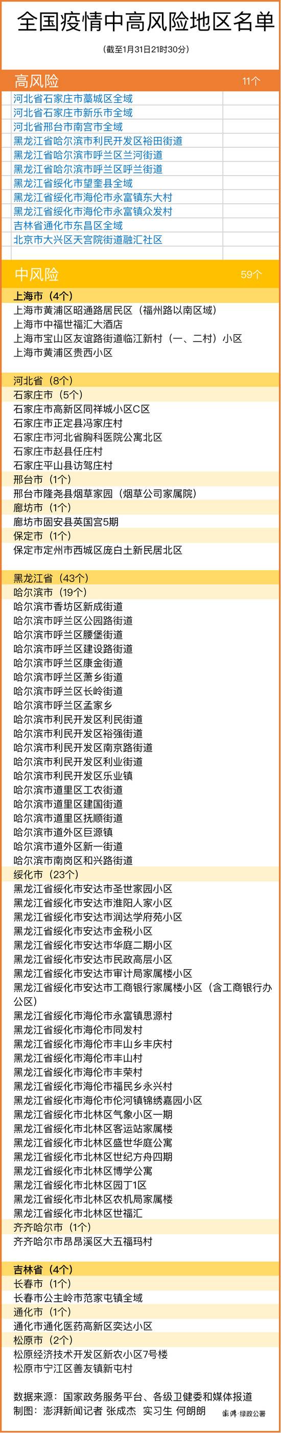 31日河北1地调为低风险，全国现有11+59个高中风险区