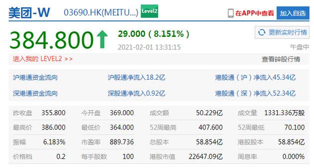 美团港股午后涨超8% 高盛将目标价上调至426港元维持买入评级