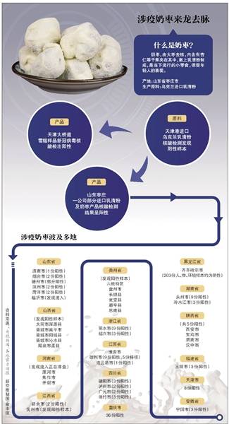 十余省份检出阳性涉疫奶枣 专家称食品检出核酸阳性不代表具有传染性