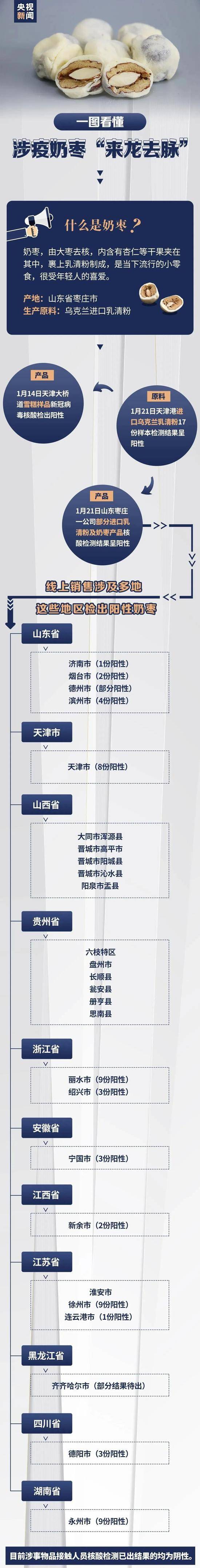 涉疫奶枣已销往25省份，有人收货当天吃完