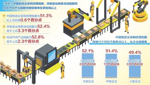 1月份制造业PMI为51.3%