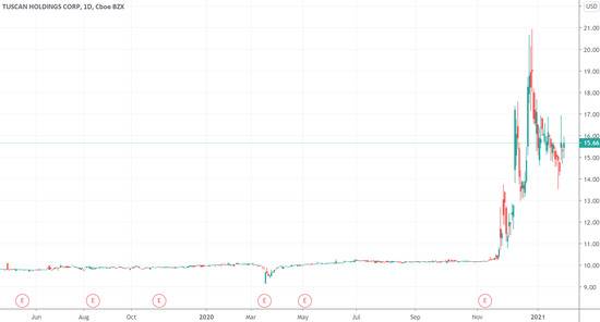 （THCB走势，来源：TradingView）