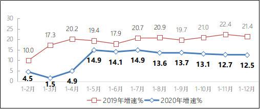 图1 2019-2020年分月互联网业务收入增长情况