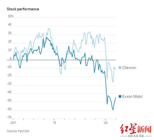 ▲2020年，两家公司股价均大幅下跌图据华尔街日报