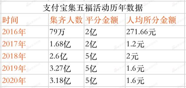 集五福背后的流量游戏：新支付战争一触即发 观潮