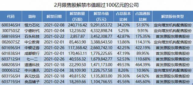 宁德时代本周迎巨量解禁 高瓴资本半年大赚120亿