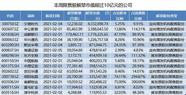 宁德时代本周迎巨量解禁 高瓴资本半年大赚120亿