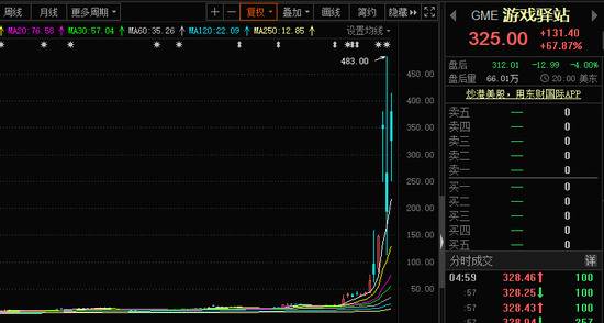 狂赚4000%！34岁美国散户“带头大哥”现身！有空头巨亏53%，高盛警告，白宫介入