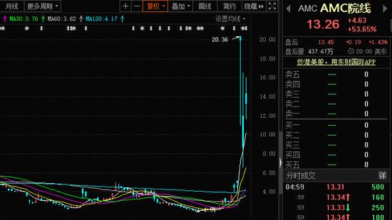 狂赚4000%！34岁美国散户“带头大哥”现身！有空头巨亏53%，高盛警告，白宫介入