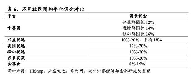 社区团购没熄火，他们春节还要发动一场“战争”