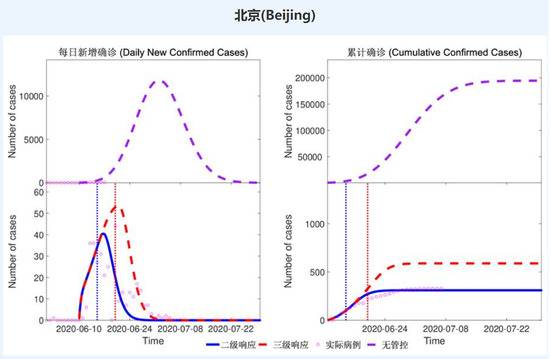 ▲2020年6月该系统对于北京疫情的预测曲线图