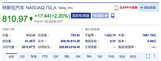 特斯拉美股开盘涨逾2% 此前Piper将其目标价提高至1200美元