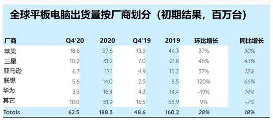 Strategy Analytics：2020年平板电脑出货量同比增长18%