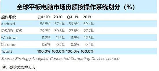 Strategy Analytics：2020年平板电脑出货量同比增长18%