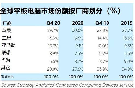 Strategy Analytics：2020年平板电脑出货量同比增长18%