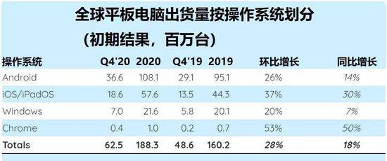 Strategy Analytics：2020年平板电脑出货量同比增长18%