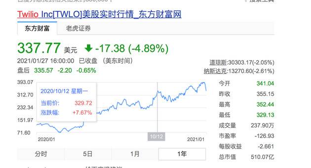 Twilio股价一年走势