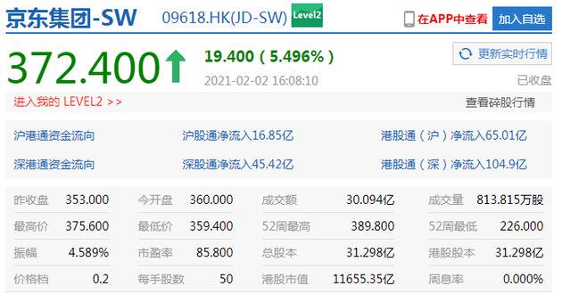 香港恒生指数收涨1.23%报29248.70点 京东涨5.5%报372.4港元