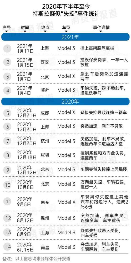 ▲2020年6月至今部分特斯拉汽车疑似“失控”事件整理