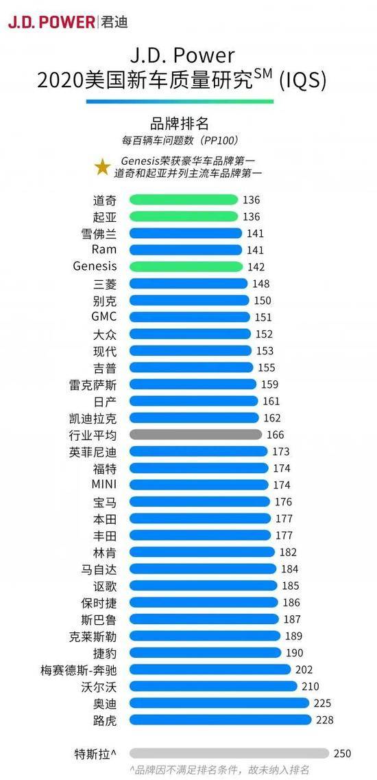 ▲特斯拉在《2020美国新车质量研究(IQS)》排名靠后