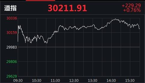 美三大股指集体收高 游戏驿站跌逾30%盘中触发熔断