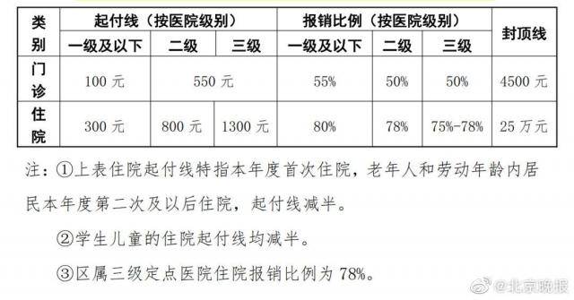 北京新冠核酸检测降至80元