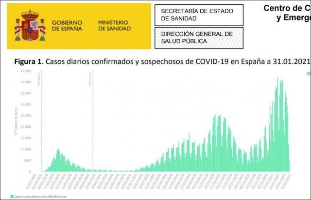 西班牙每日新增病例数图表来源：西班牙卫生部