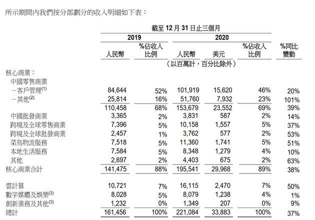 阿里巴巴第三财季创新业务及其他收入13.49亿元 同比增9%