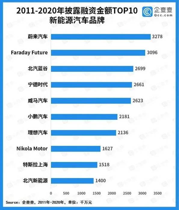 数据来自企查查。