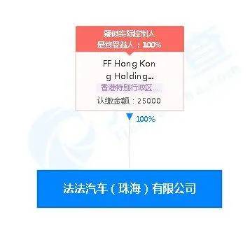 法法汽车(珠海)有限公司由FF控股。数据来自天眼查