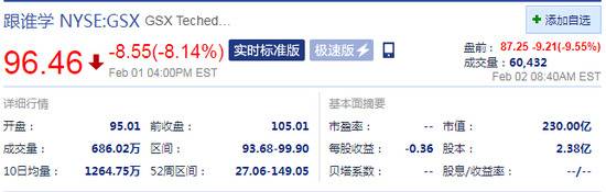 跟谁学盘前跌近10% 此前浑水表示仍在做空跟谁学