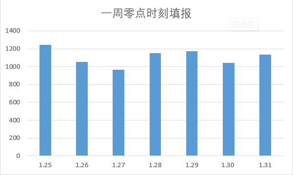 @全体石大人，今天你上报了没？