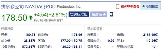 拼多多开盘涨超3% 花旗将其目标价上调至210美元