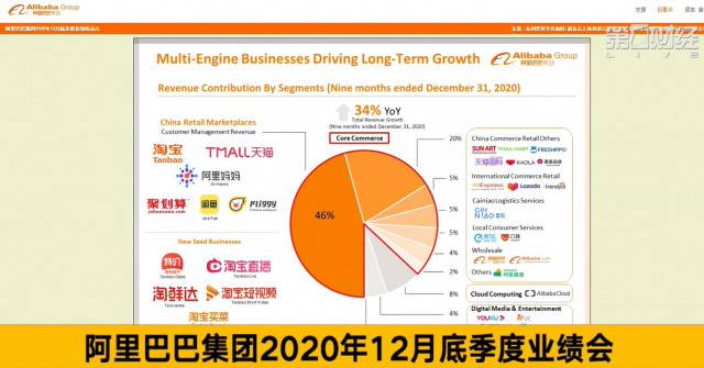 阿里财报：月度活跃用户数增至9.02亿 蚂蚁贡献利润47.96亿元