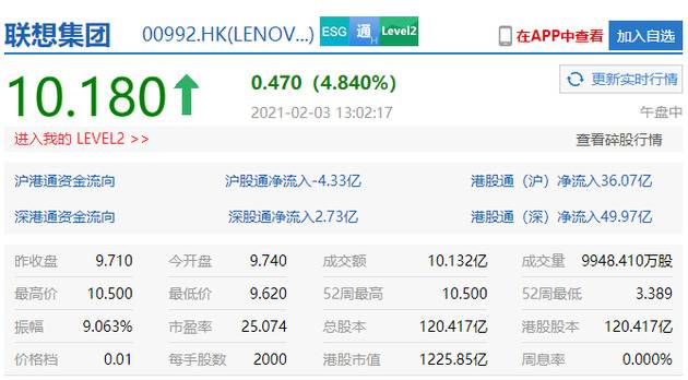 联想集团午后一度续涨近8%，续刷52周股价新高