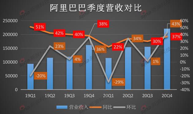 阿里财报解读：营收增速37% 警惕高增速背后的双重因素