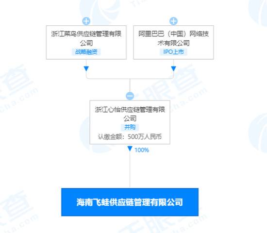 阿里、菜鸟驿站关联公司成立新供应链管理公司 注册资本500万元